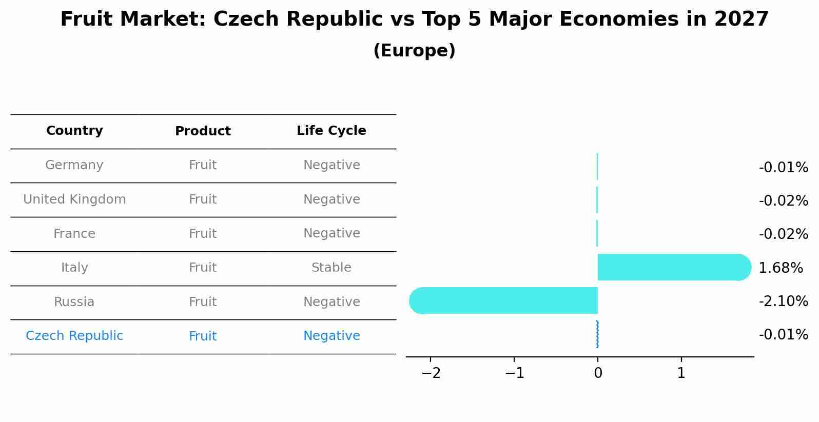 Fruit Market: Czech Republic vs Top 5 Major Economies in 2027 (Europe)